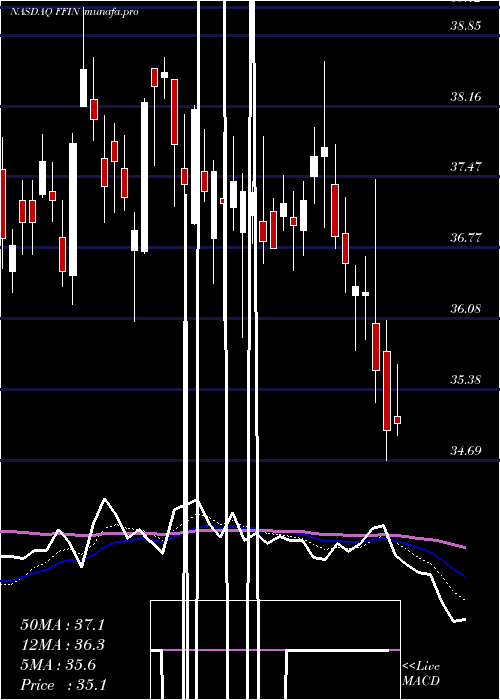  Daily chart FirstFinancial