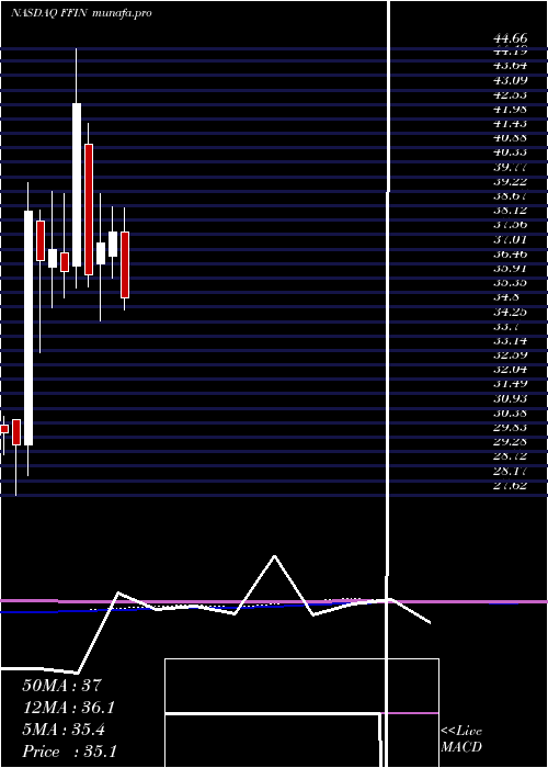  monthly chart FirstFinancial