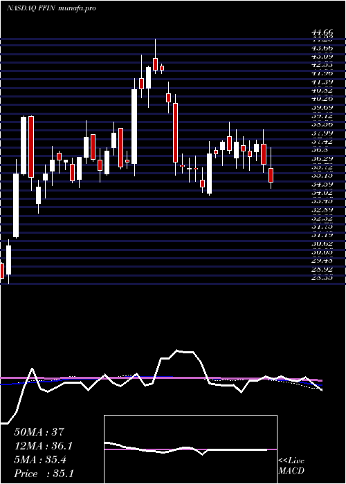  weekly chart FirstFinancial