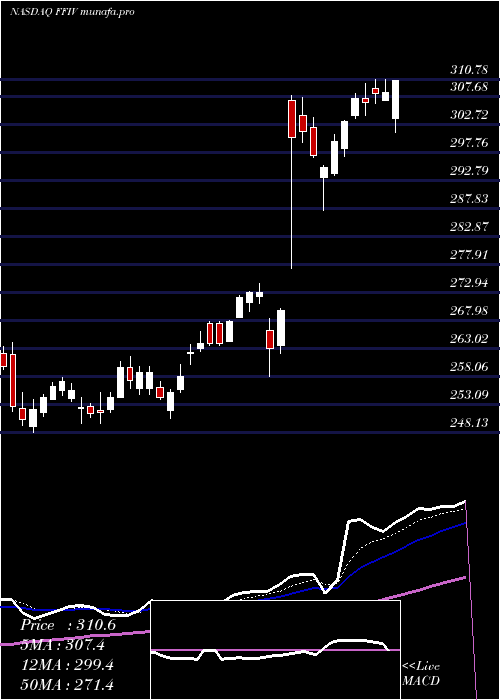  Daily chart F5Networks