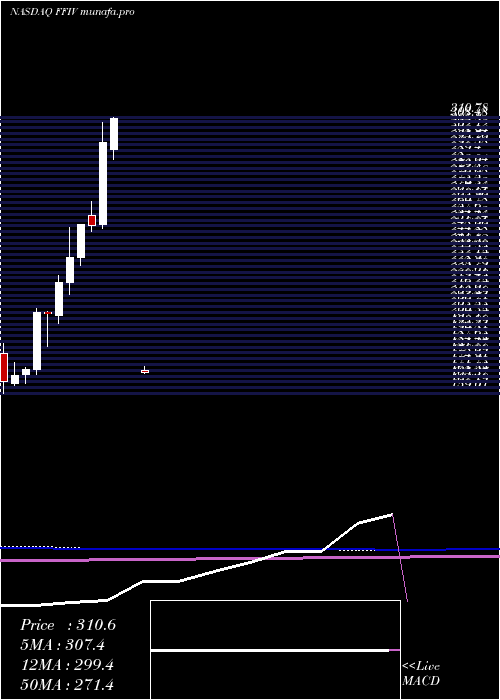  monthly chart F5Networks