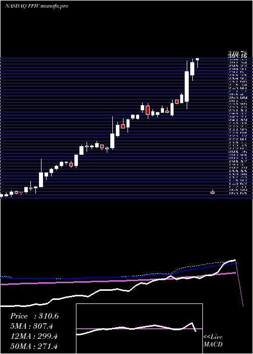  weekly chart F5Networks