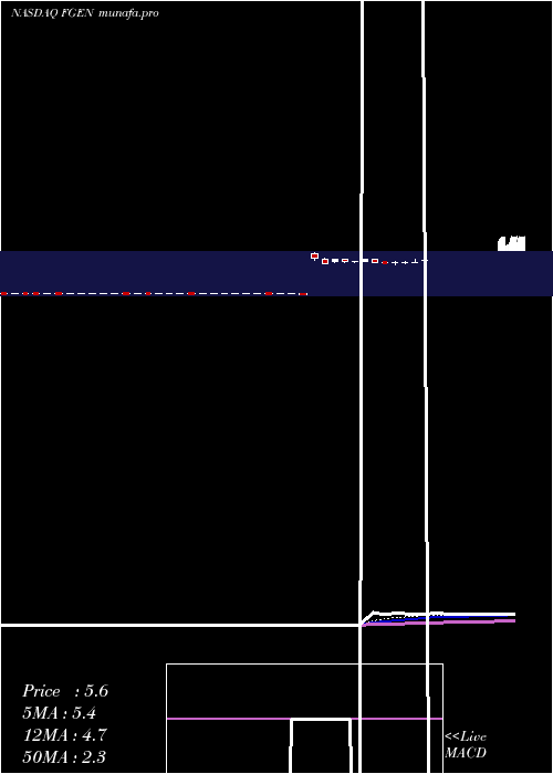  Daily chart FibrogenInc