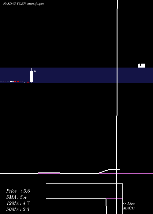 monthly chart FibrogenInc