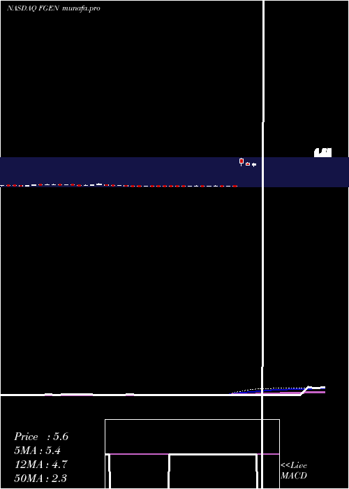 weekly chart FibrogenInc