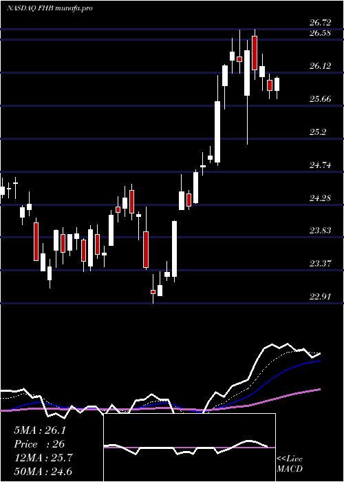  Daily chart FirstHawaiian