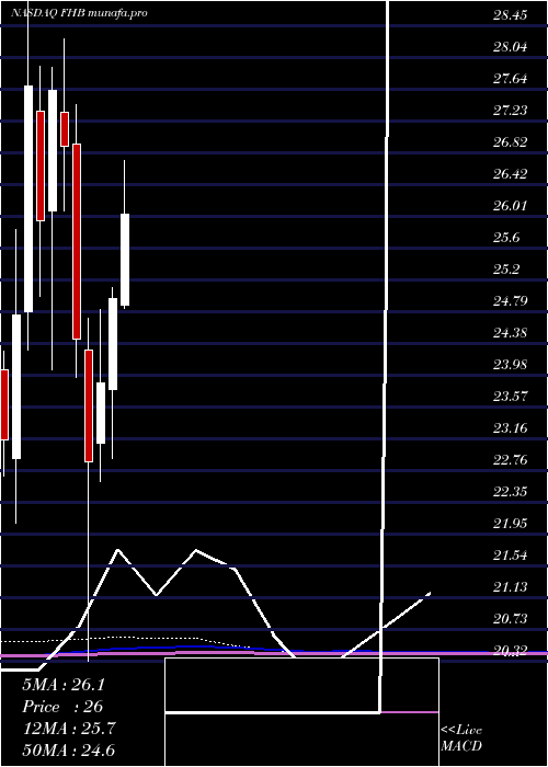 monthly chart FirstHawaiian