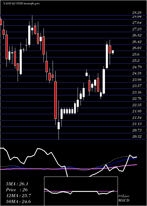 weekly chart FirstHawaiian