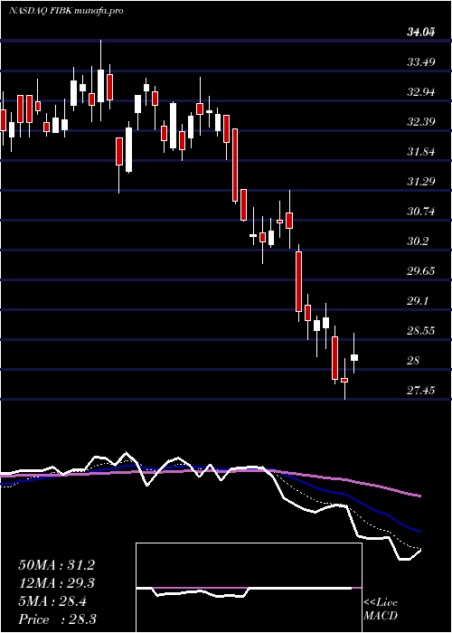  Daily chart FirstInterstate