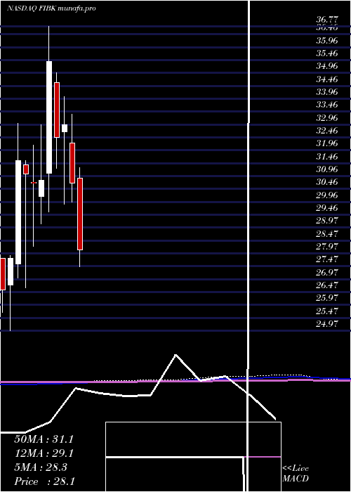  monthly chart FirstInterstate