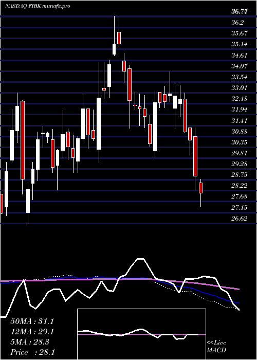  weekly chart FirstInterstate