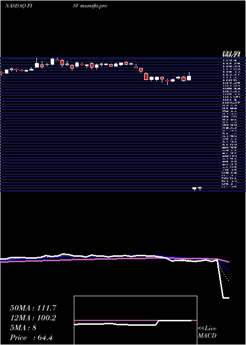Daily chart FiservInc