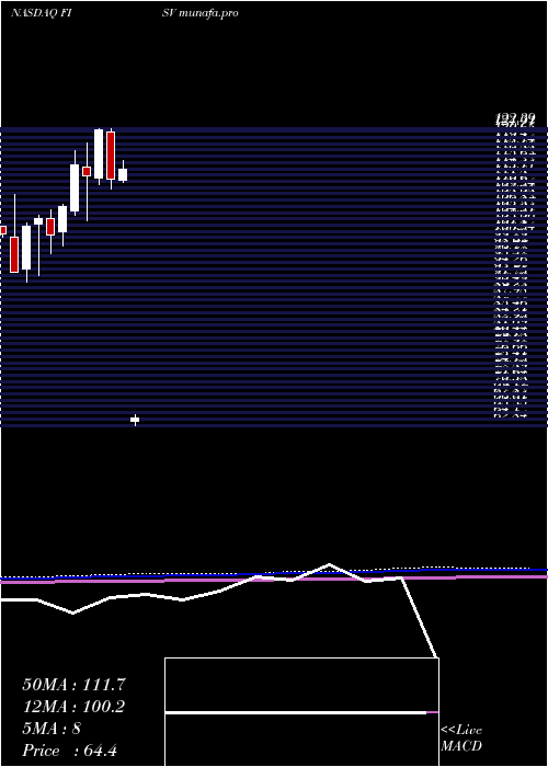 monthly chart FiservInc
