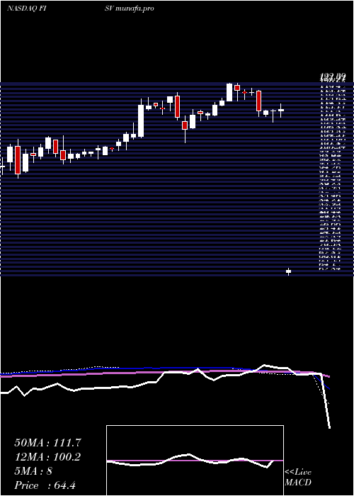 weekly chart FiservInc