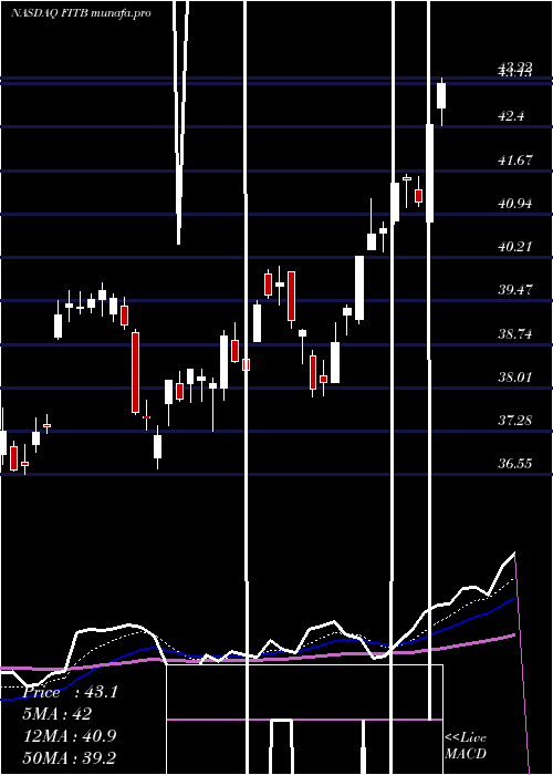 Daily chart FifthThird
