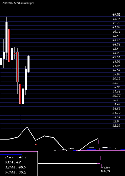  monthly chart FifthThird