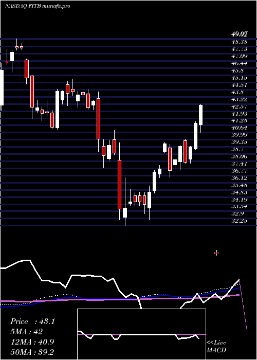  weekly chart FifthThird