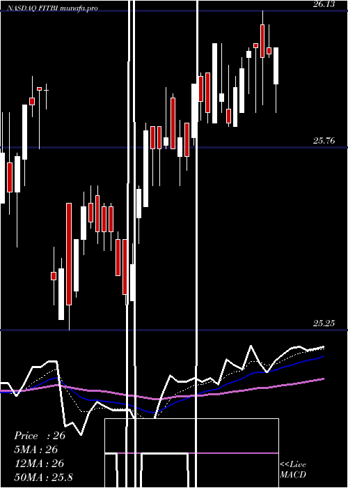  Daily chart FifthThird