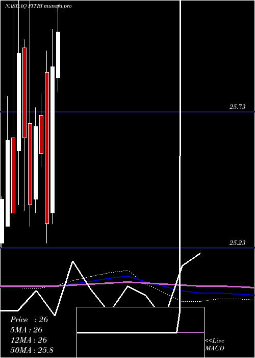  monthly chart FifthThird