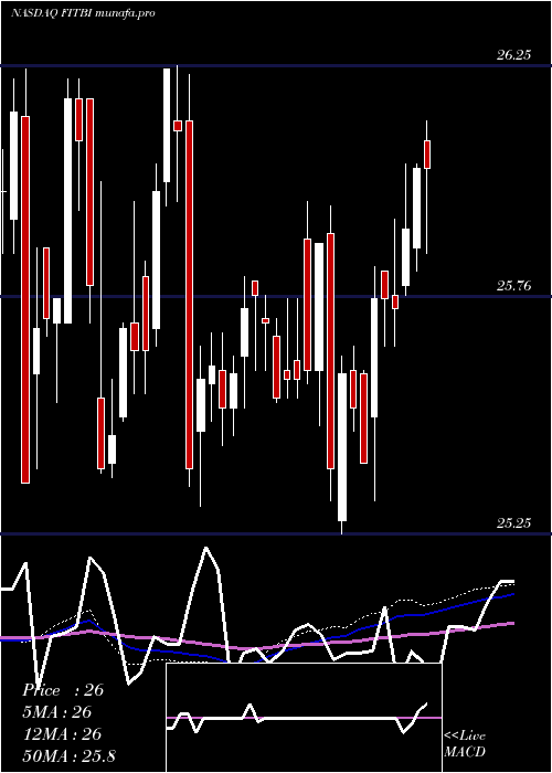  weekly chart FifthThird