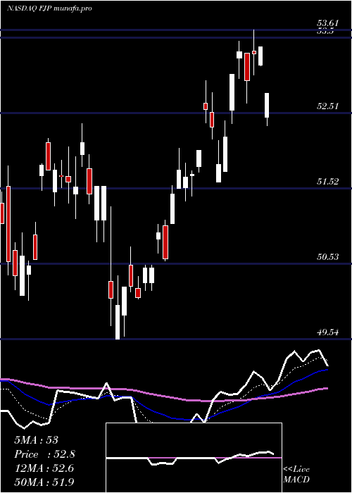  Daily chart FirstTrust