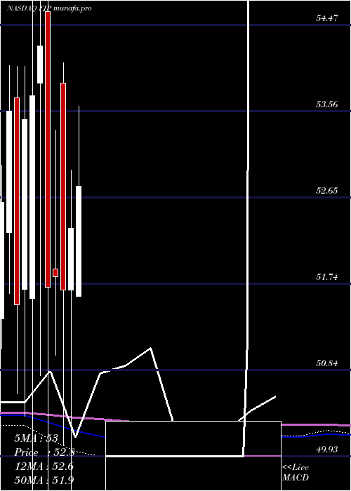  monthly chart FirstTrust