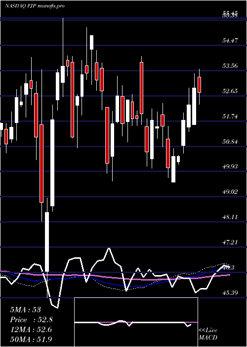  weekly chart FirstTrust