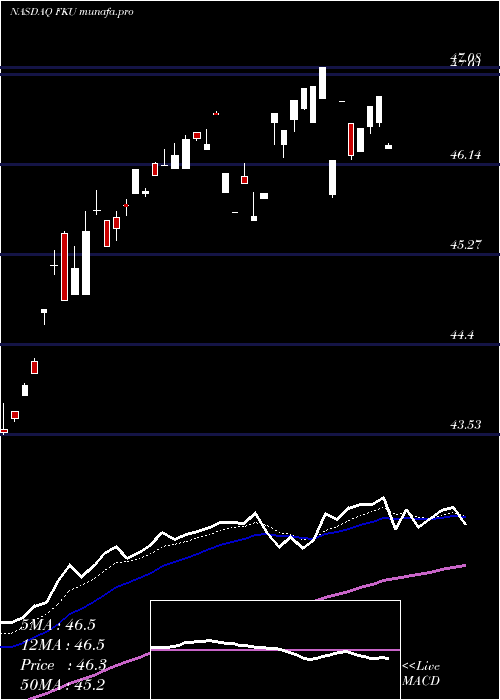 Daily chart FirstTrust