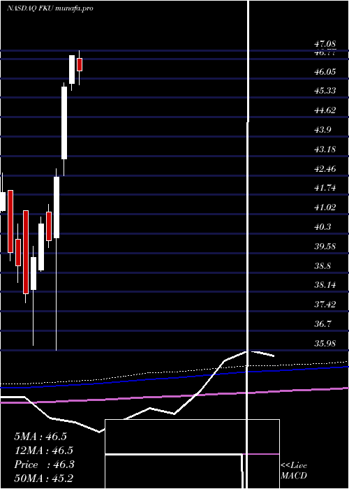 monthly chart FirstTrust