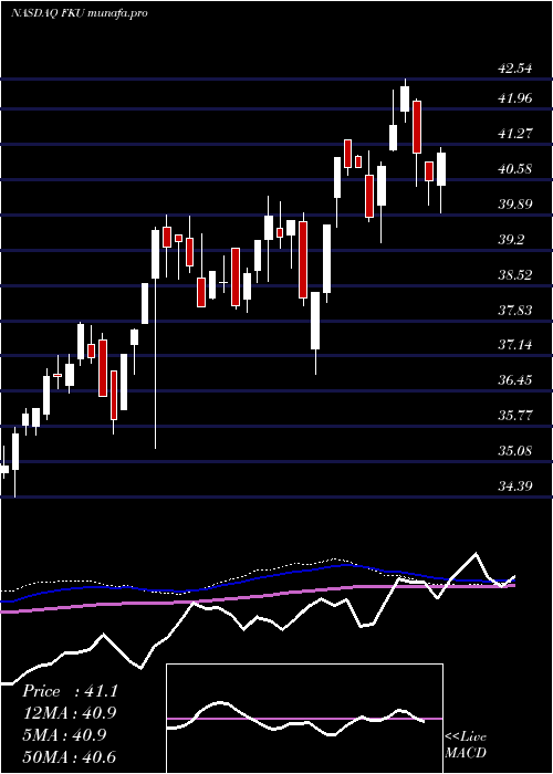  weekly chart FirstTrust