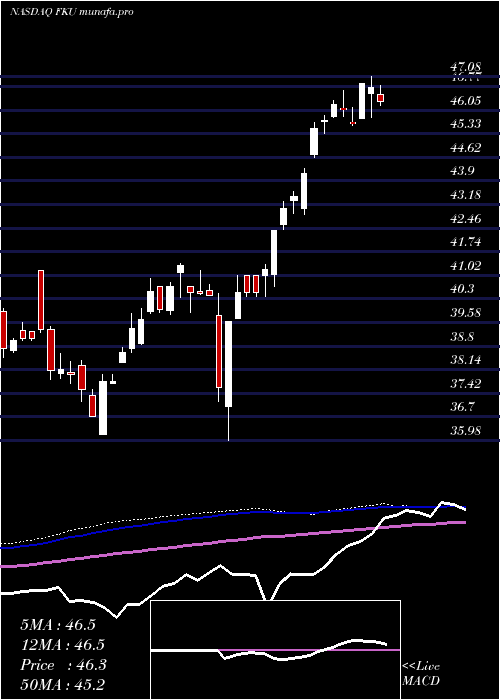 weekly chart FirstTrust