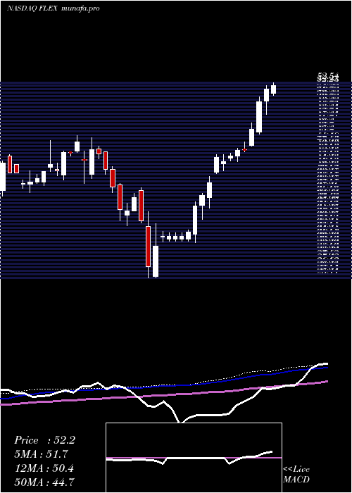 weekly chart Flex