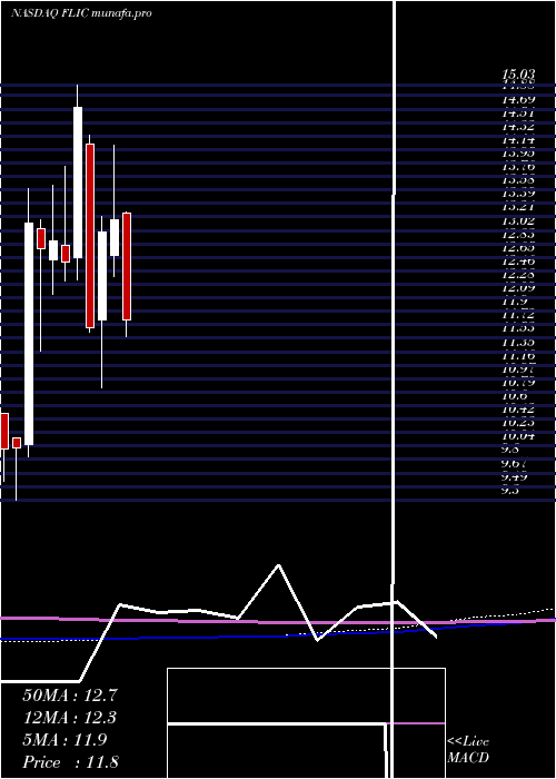  monthly chart FirstLong