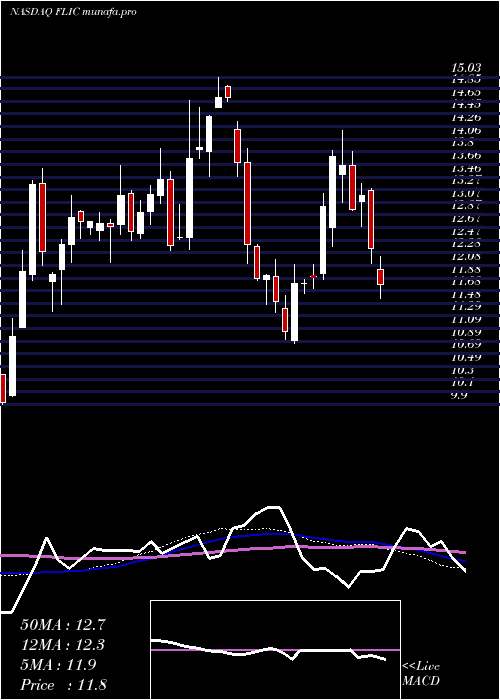  weekly chart FirstLong