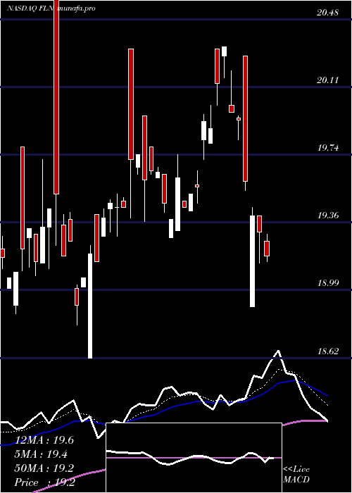 Daily chart FirstTrust