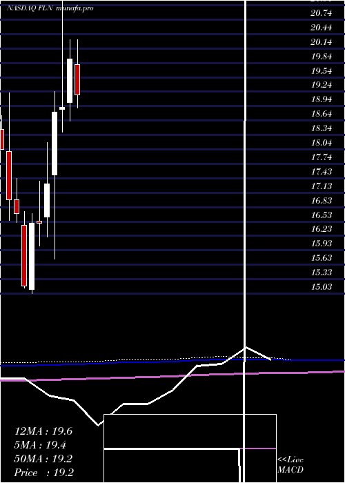 monthly chart FirstTrust