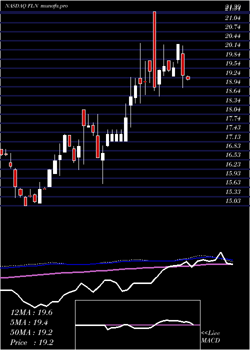 weekly chart FirstTrust