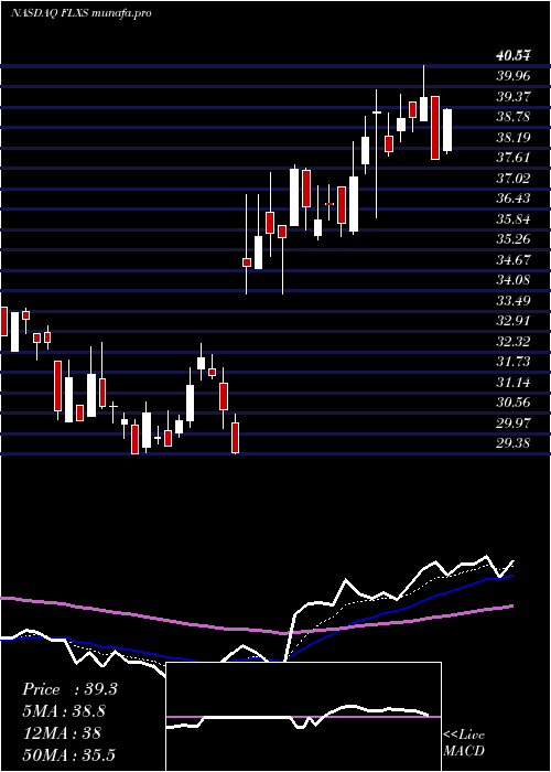  Daily chart FlexsteelIndustries