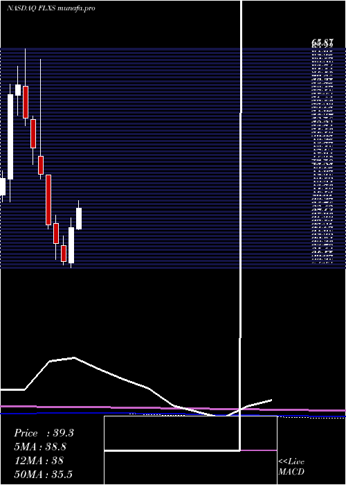 monthly chart FlexsteelIndustries