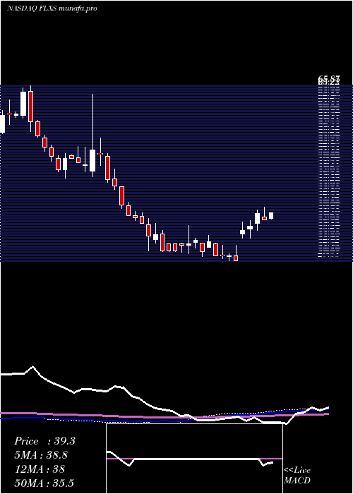 weekly chart FlexsteelIndustries
