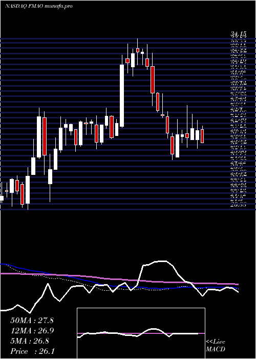  weekly chart FarmersMerchants