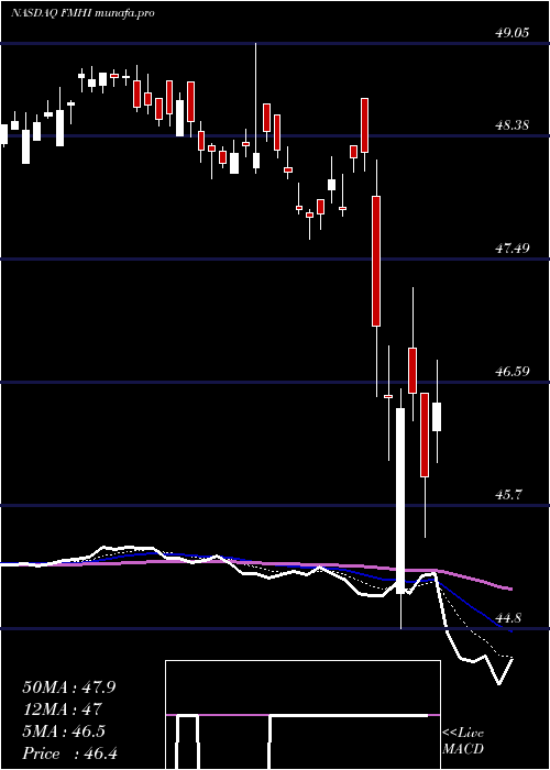  Daily chart FirstTrust