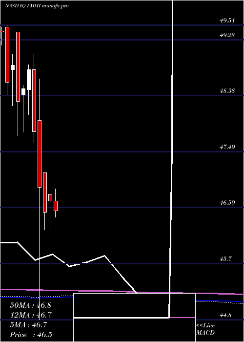 monthly chart FirstTrust