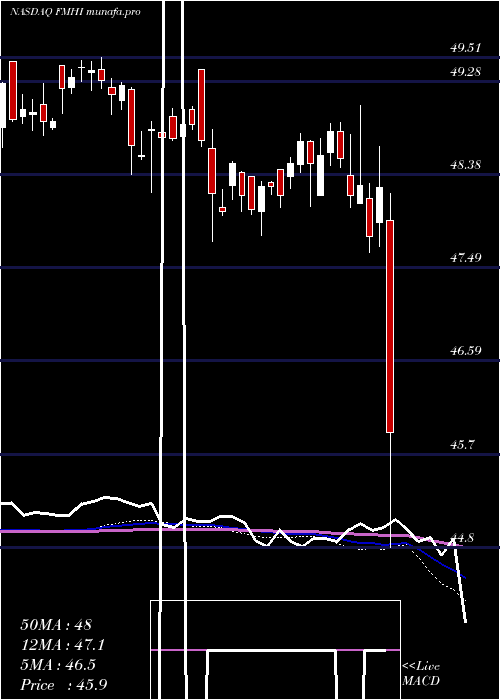  weekly chart FirstTrust