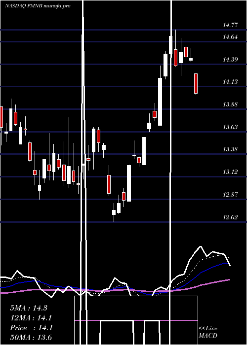  Daily chart FarmersNational