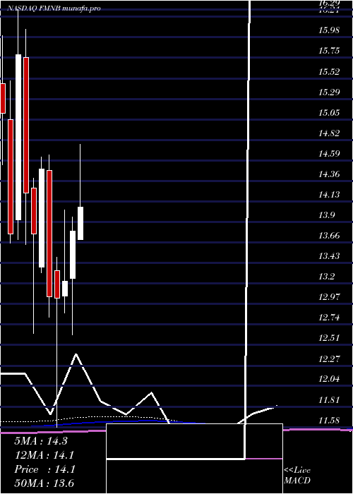 monthly chart FarmersNational