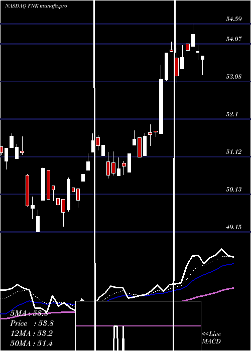 Daily chart FirstTrust