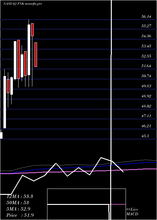  monthly chart FirstTrust