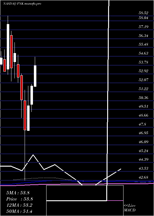 monthly chart FirstTrust