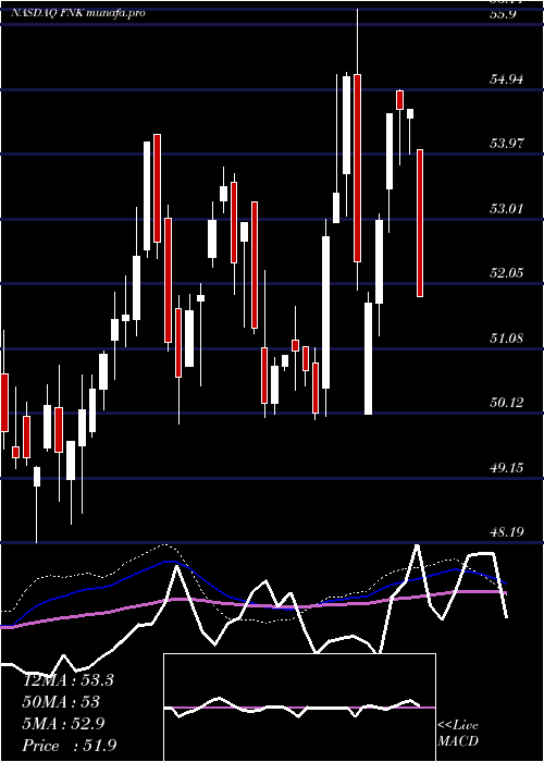  weekly chart FirstTrust